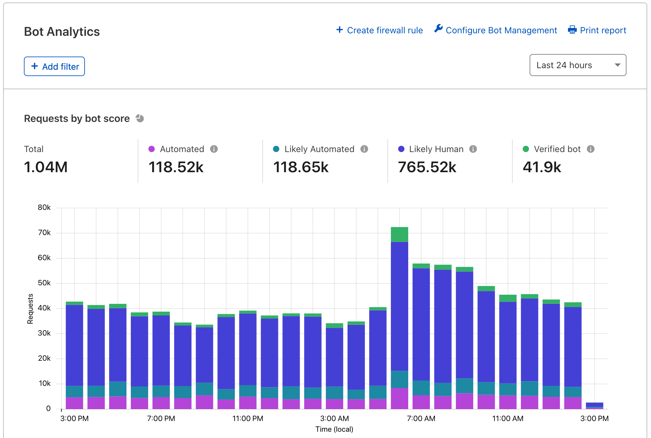 View Bot Analytics in the Cloudflare dashboard. For more details, keep reading.