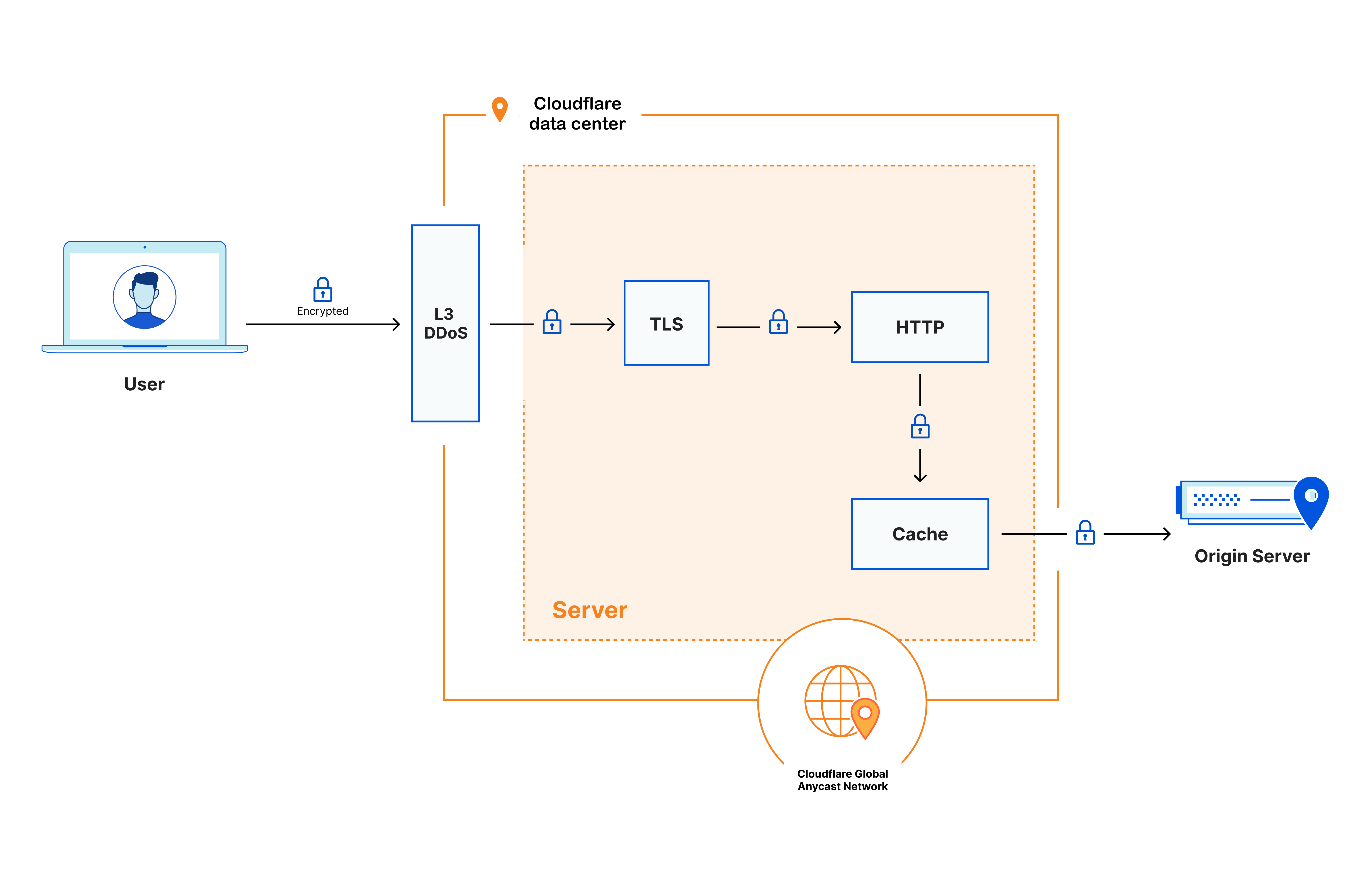 HTTP requests flow